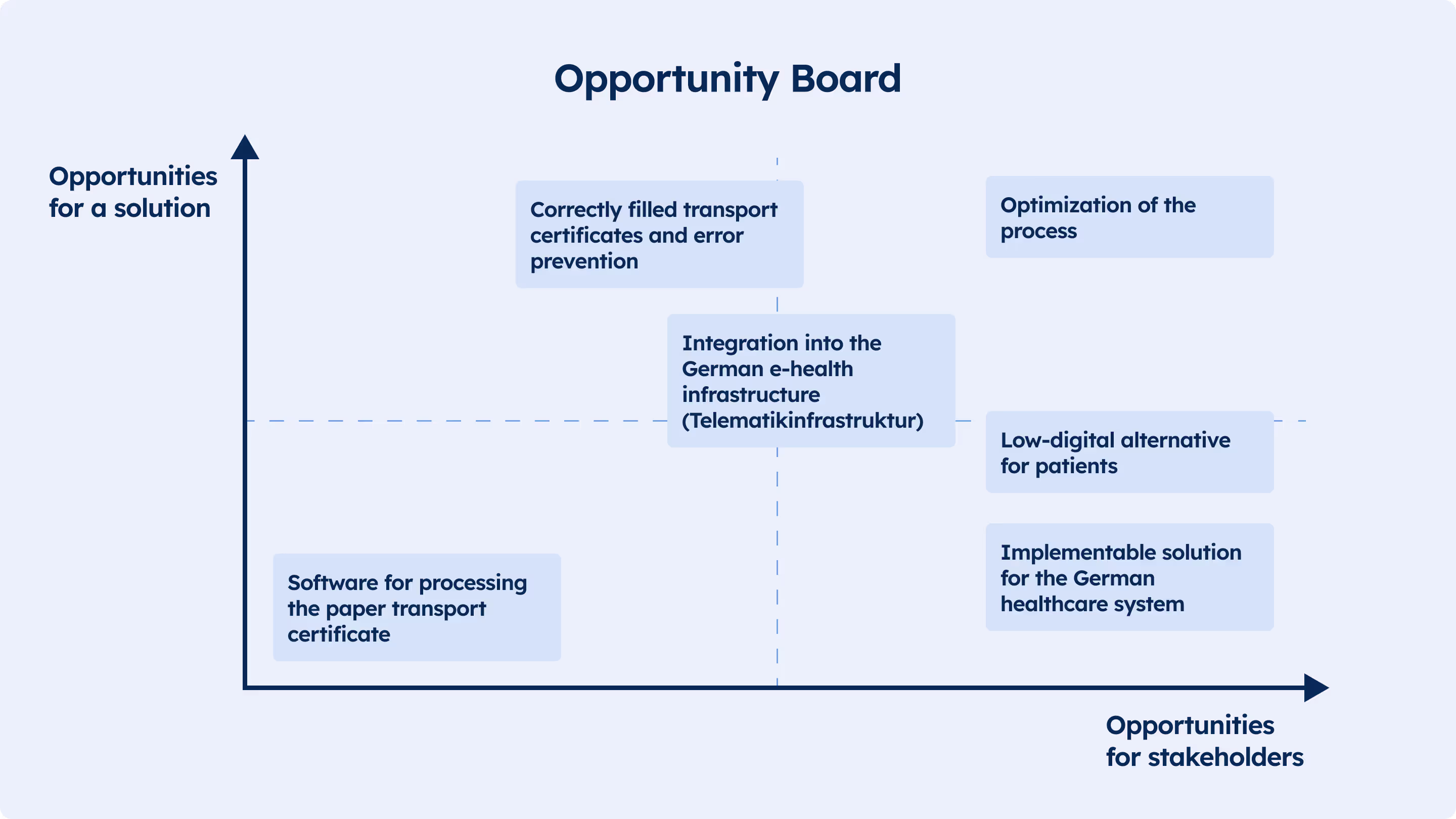 Opportunity Board showing a graph with "Opportunities for a solution" on the y-axis and "Opportunities for stakeholders" on the x-axis. Various opportunities related to transport certificates are plotted.
